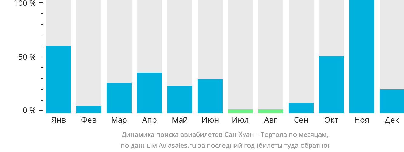Динамика поиска авиабилетов из Сан-Хуана в Биф-Айленд по месяцам