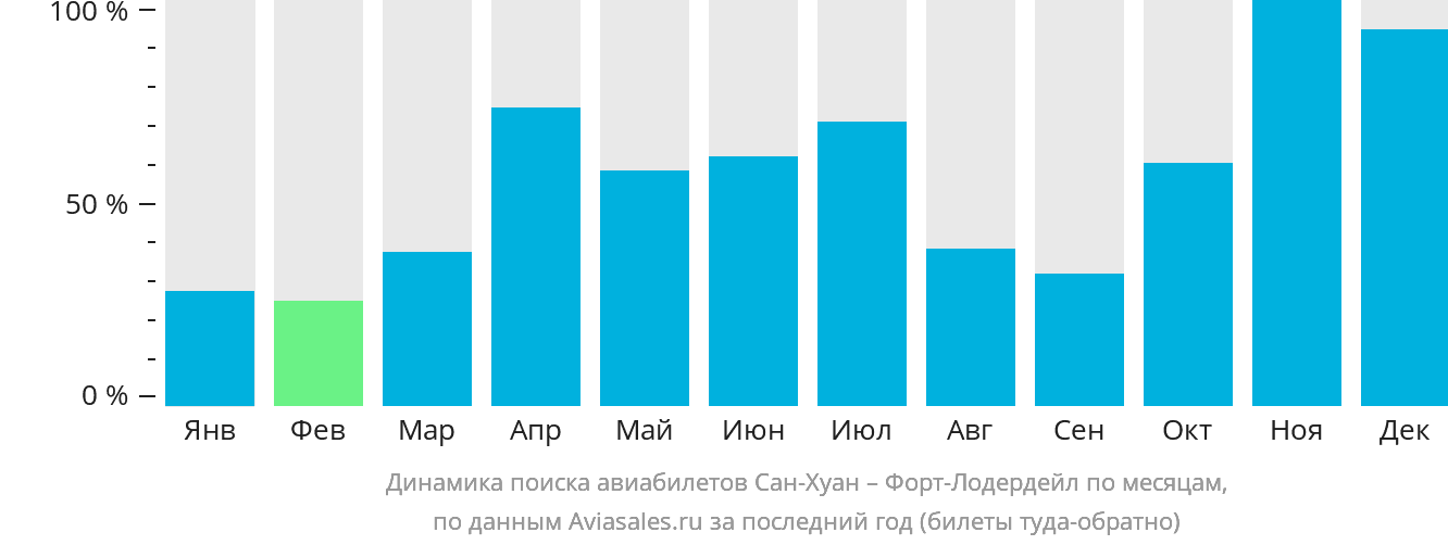 Динамика поиска авиабилетов из Сан-Хуана в Форт-Лодердейл по месяцам