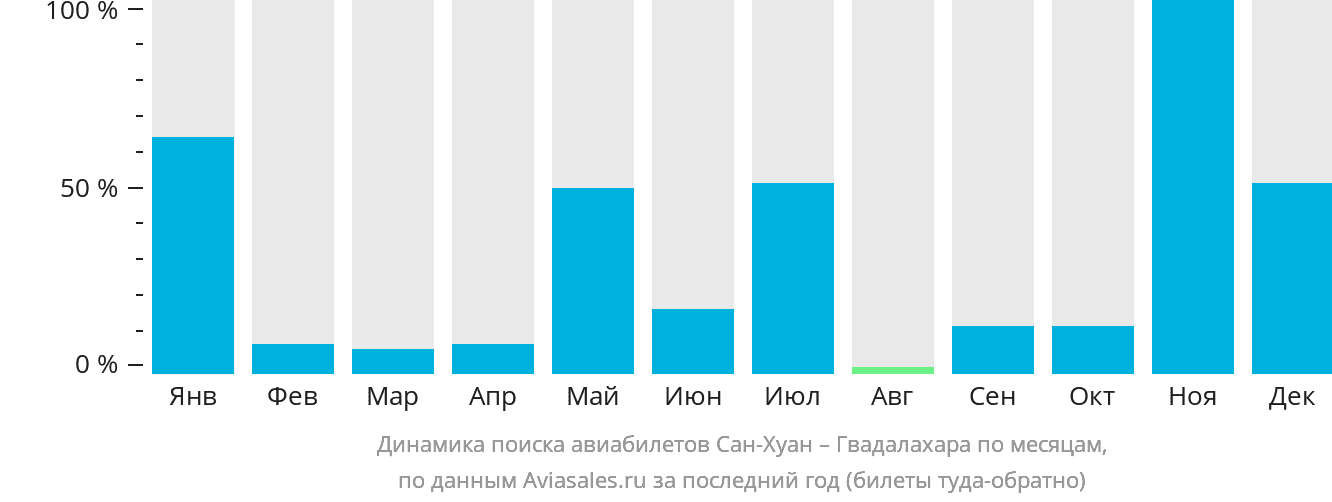 Динамика поиска авиабилетов из Сан-Хуана в Гвадалахару по месяцам