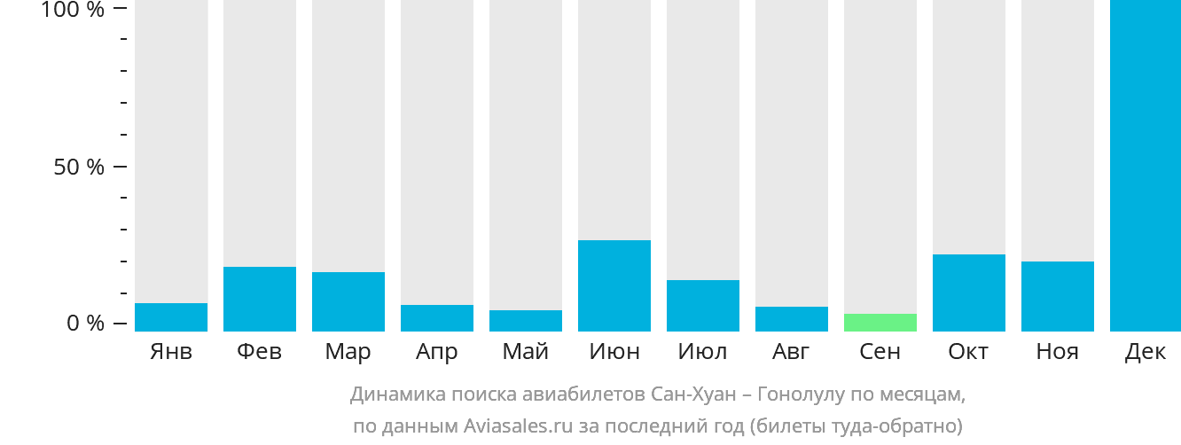 Динамика поиска авиабилетов из Сан-Хуана в Гонолулу по месяцам