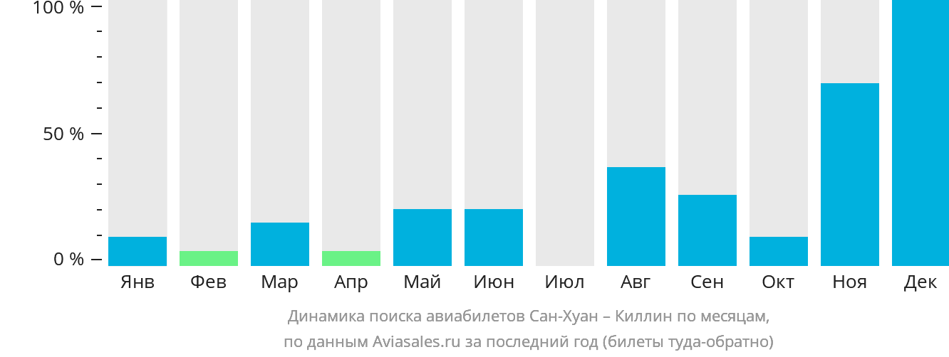 Динамика поиска авиабилетов из Сан-Хуана в Киллин по месяцам