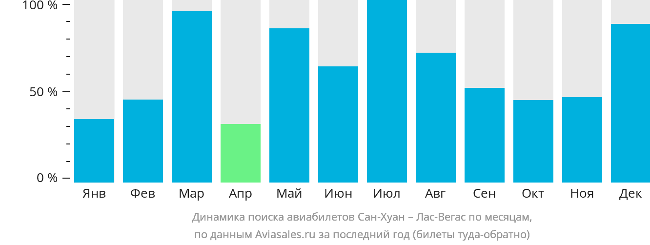 Динамика поиска авиабилетов из Сан-Хуана в Лас-Вегас по месяцам