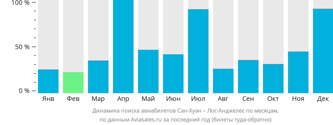 Динамика поиска авиабилетов из Сан-Хуана в Лос-Анджелес по месяцам