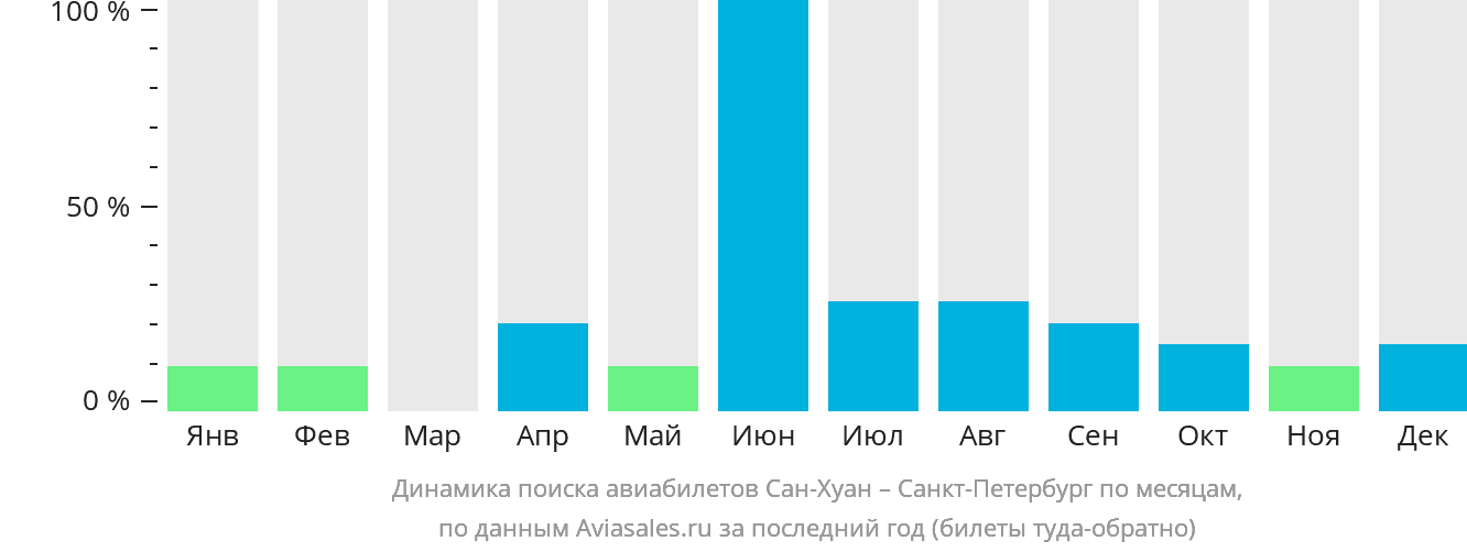 Динамика поиска авиабилетов из Сан-Хуана в Санкт-Петербург по месяцам