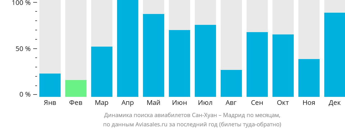 Динамика поиска авиабилетов из Сан-Хуана в Мадрид по месяцам