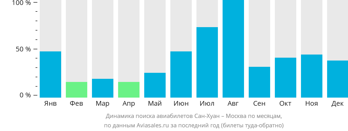 Динамика поиска авиабилетов из Сан-Хуана в Москву по месяцам