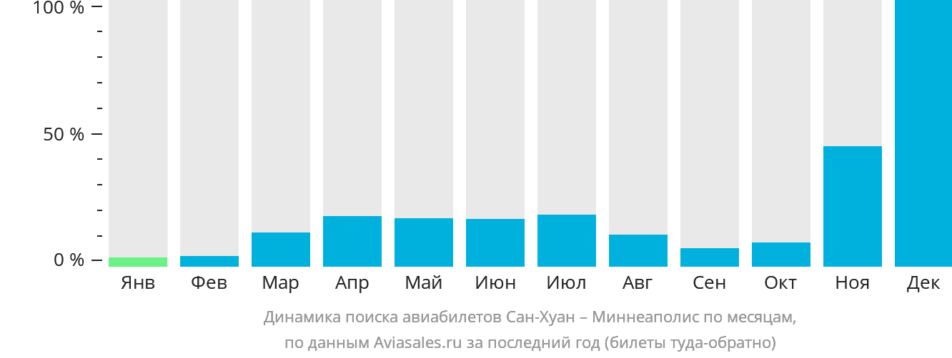 Динамика поиска авиабилетов из Сан-Хуана в Миннеаполис по месяцам