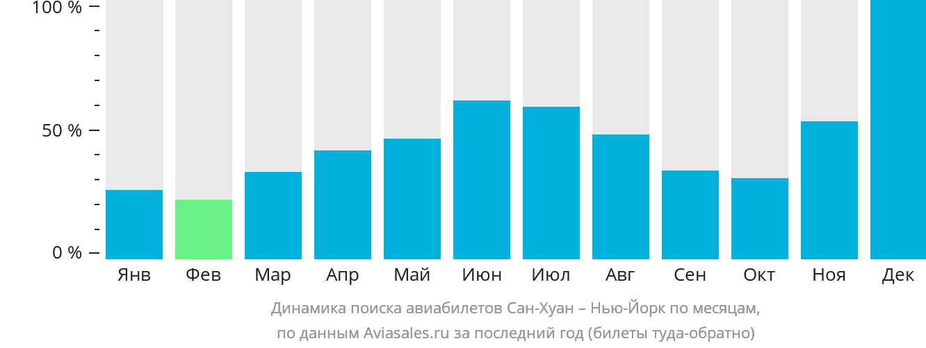 Динамика поиска авиабилетов из Сан-Хуана в Нью-Йорк по месяцам