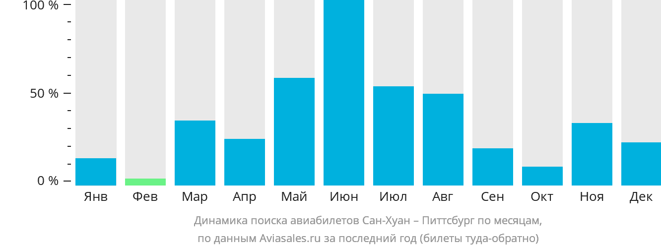 Динамика поиска авиабилетов из Сан-Хуана в Питтсбург по месяцам