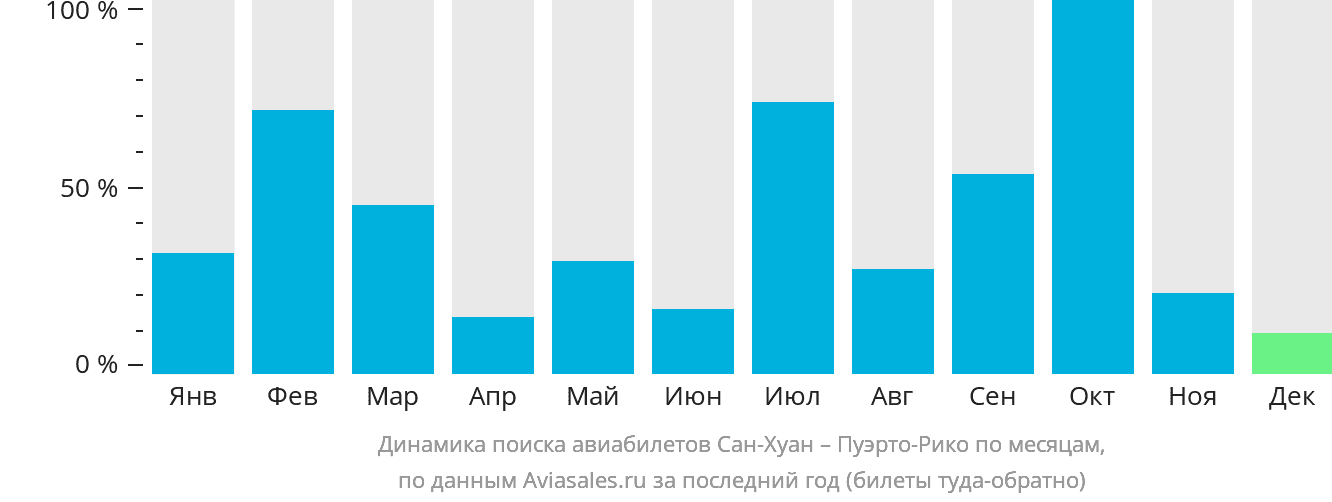 Динамика поиска авиабилетов из Сан-Хуана в Пуэрто-Рико по месяцам