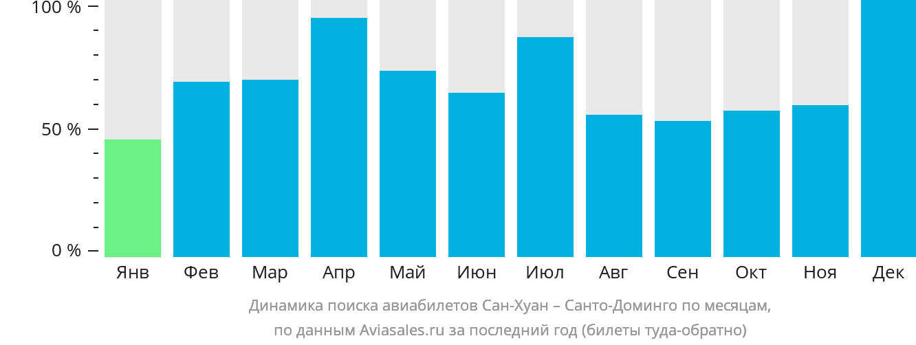 Динамика поиска авиабилетов из Сан-Хуана в Санто-Доминго по месяцам