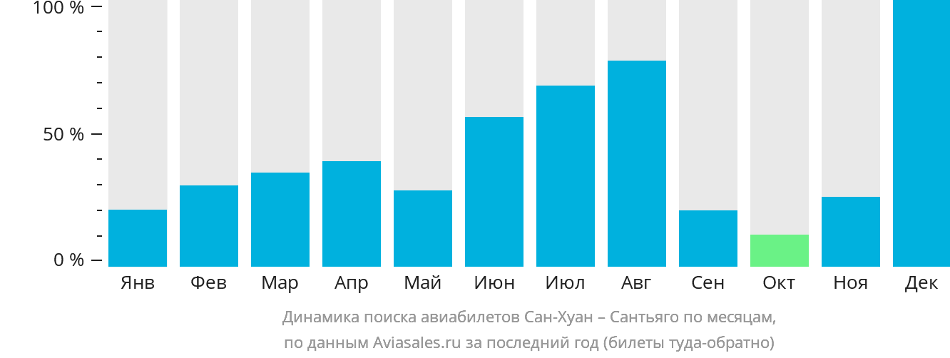 Динамика поиска авиабилетов из Сан-Хуана в Сантьяго-де-лос-Трейнта-Кабальерос по месяцам
