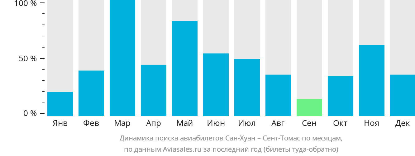 Динамика поиска авиабилетов из Сан-Хуана в Сент-Томас по месяцам