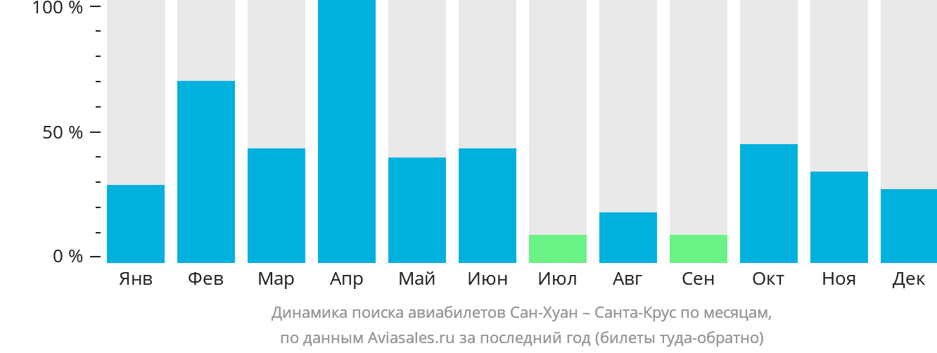 Динамика поиска авиабилетов из Сан-Хуана в Санта-Крус по месяцам