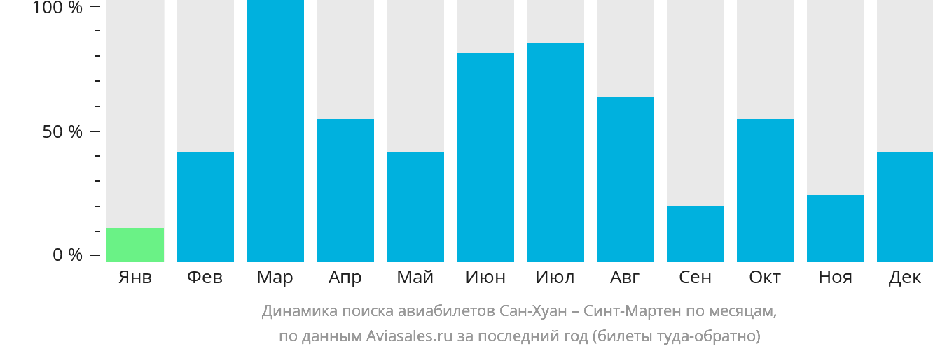 Динамика поиска авиабилетов из Сан-Хуана на Синт-Мартен по месяцам