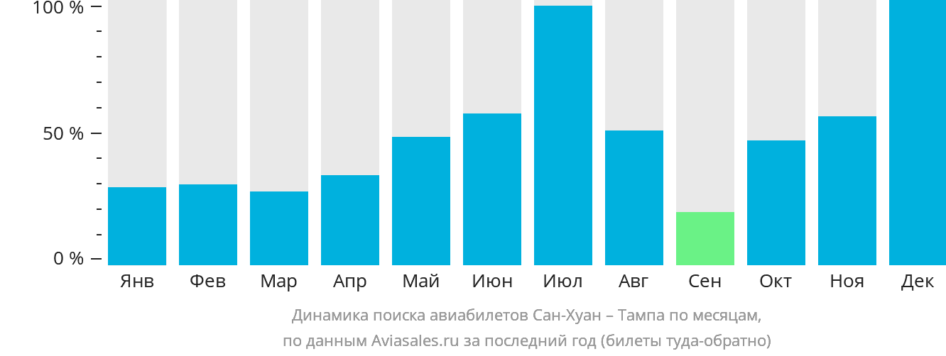 Динамика поиска авиабилетов из Сан-Хуана в Тампу по месяцам