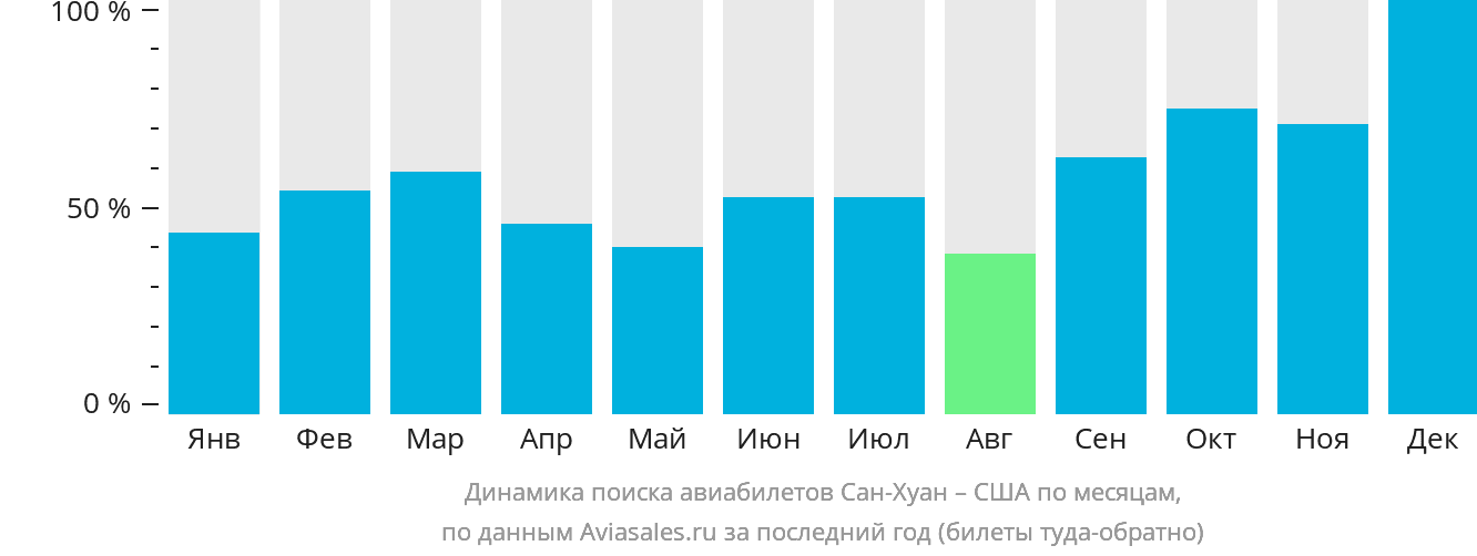 Динамика поиска авиабилетов из Сан-Хуана в США по месяцам