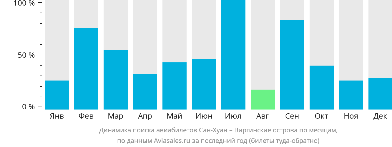 Динамика поиска авиабилетов из Сан-Хуана на Виргинские острова по месяцам