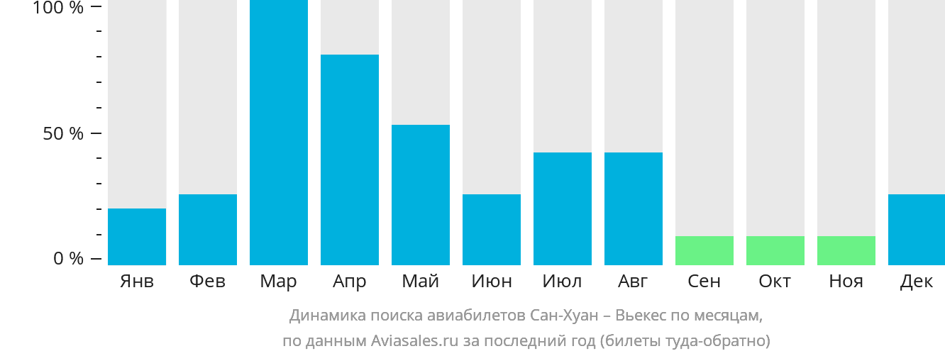 Динамика поиска авиабилетов из Сан-Хуана в Вьекес по месяцам