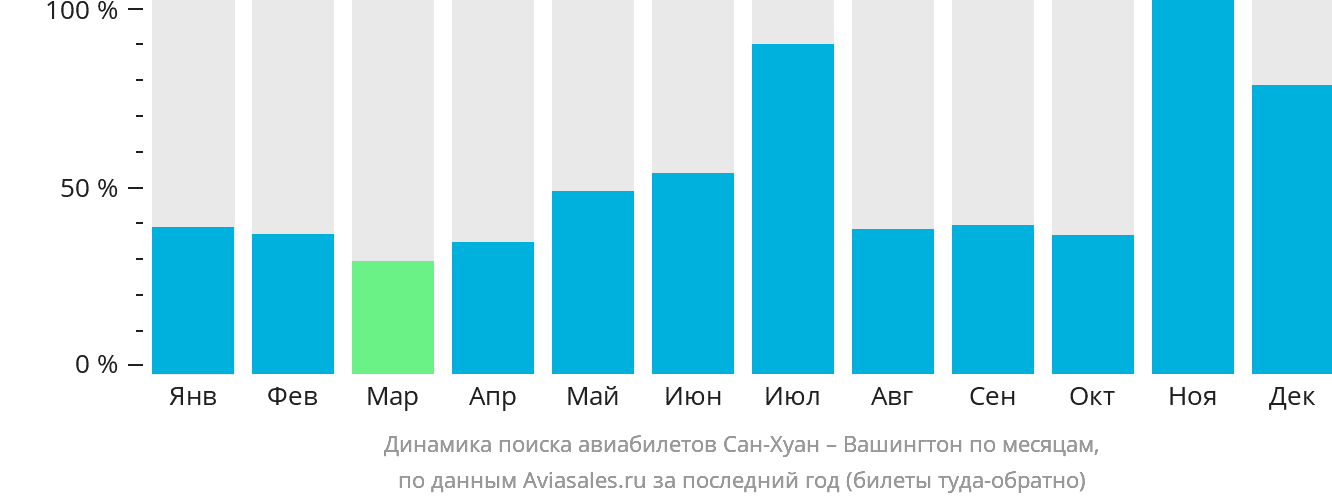 Динамика поиска авиабилетов из Сан-Хуана в Вашингтон по месяцам