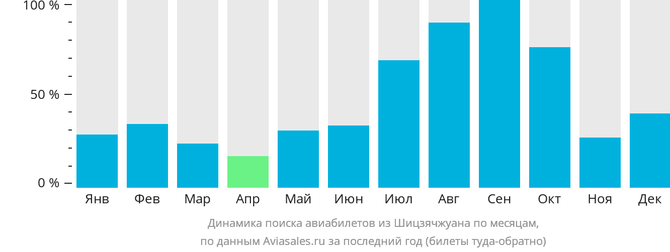 Динамика поиска авиабилетов из Шицзячжуана по месяцам