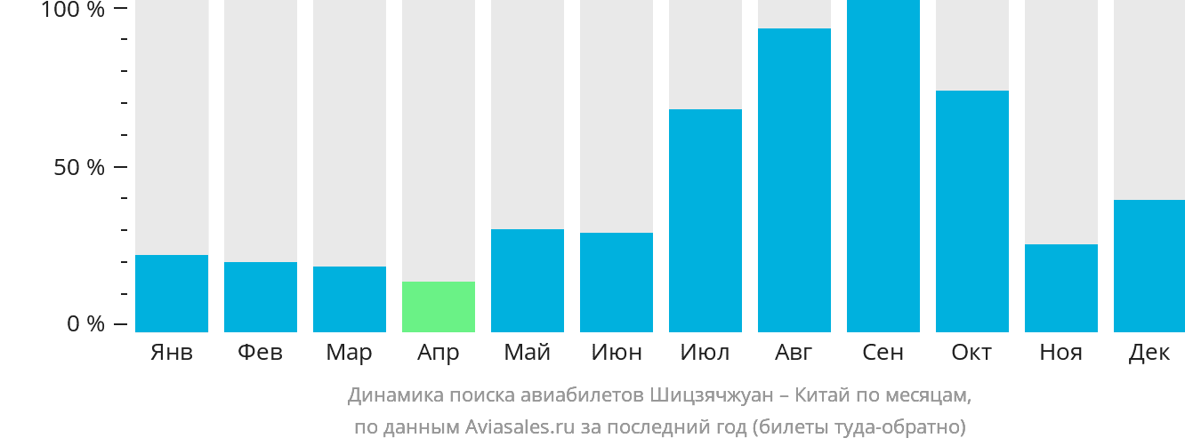 Динамика поиска авиабилетов из Шицзячжуана в Китай по месяцам