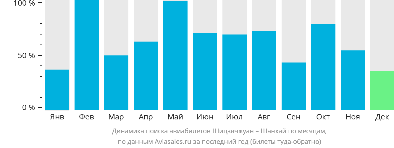 Динамика поиска авиабилетов из Шицзячжуана в Шанхай по месяцам