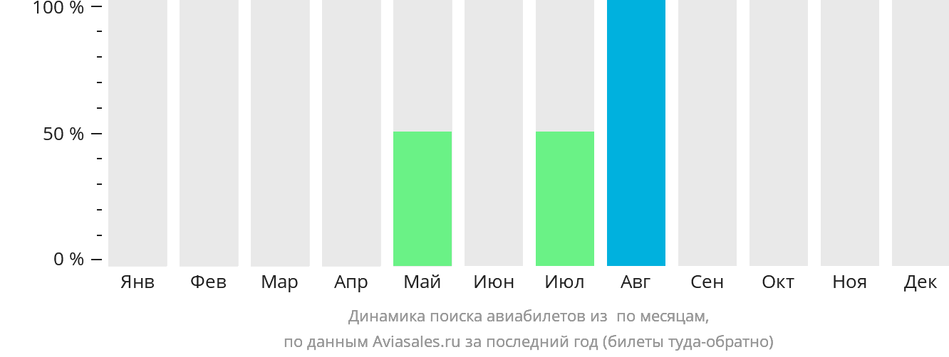 Динамика поиска авиабилетов из Сейняйоки по месяцам