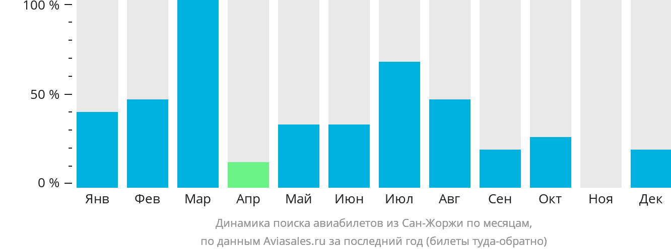 Динамика поиска авиабилетов из Сан-Жоржи по месяцам