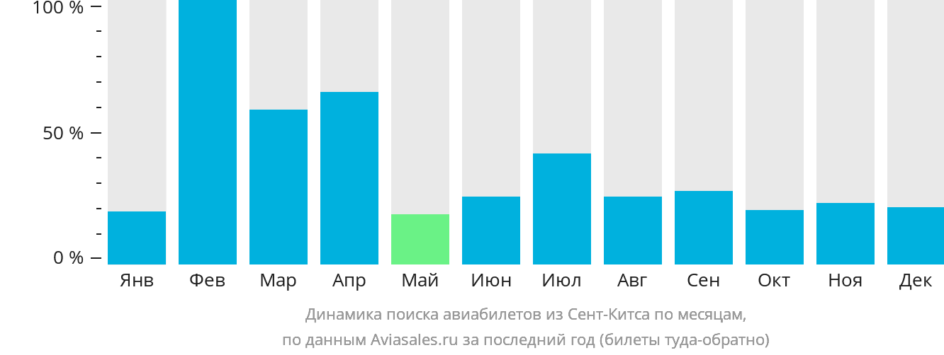 Динамика поиска авиабилетов из Сент-Китса по месяцам