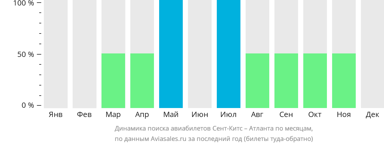 Динамика поиска авиабилетов из Сент-Китса в Атланту по месяцам
