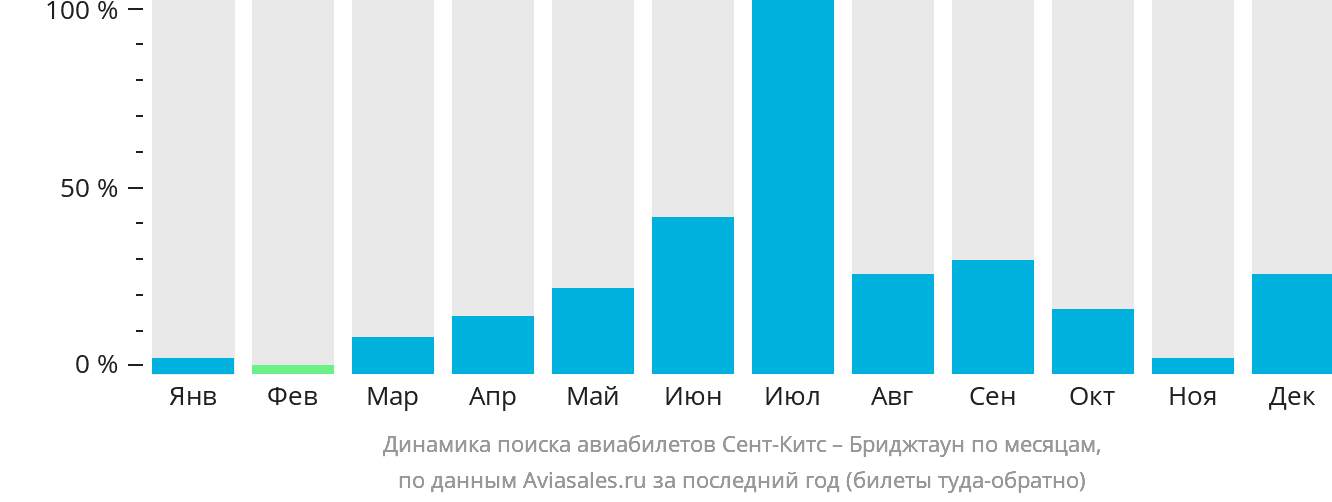 Динамика поиска авиабилетов из Сент-Китса в Бриджтаун по месяцам