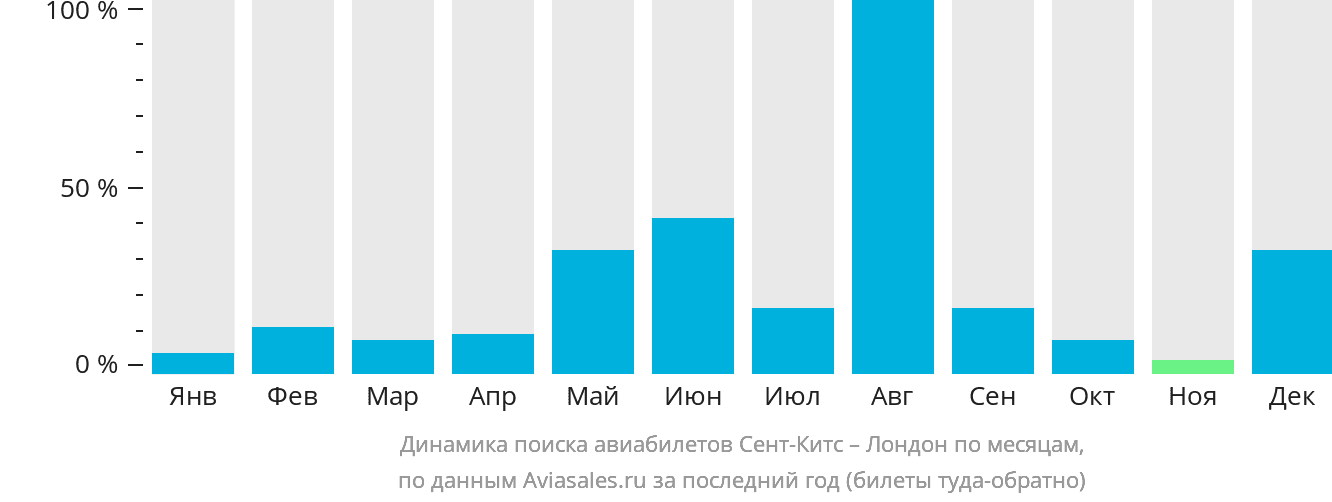 Динамика поиска авиабилетов из Сент-Китса в Лондон по месяцам