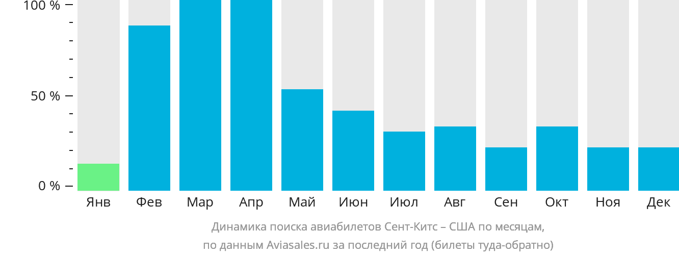 Динамика поиска авиабилетов из Сент-Китса в США по месяцам