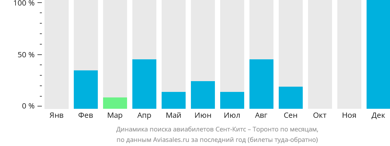 Динамика поиска авиабилетов из Сент-Китса в Торонто по месяцам