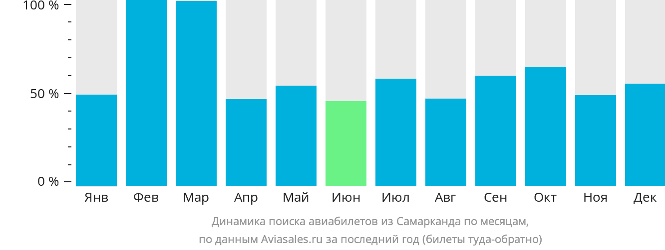 Динамика поиска авиабилетов из Самарканда по месяцам