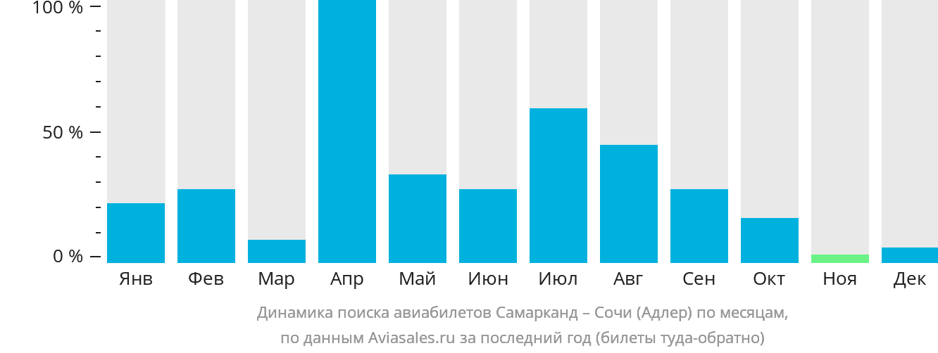 Динамика поиска авиабилетов из Самарканда в Сочи по месяцам