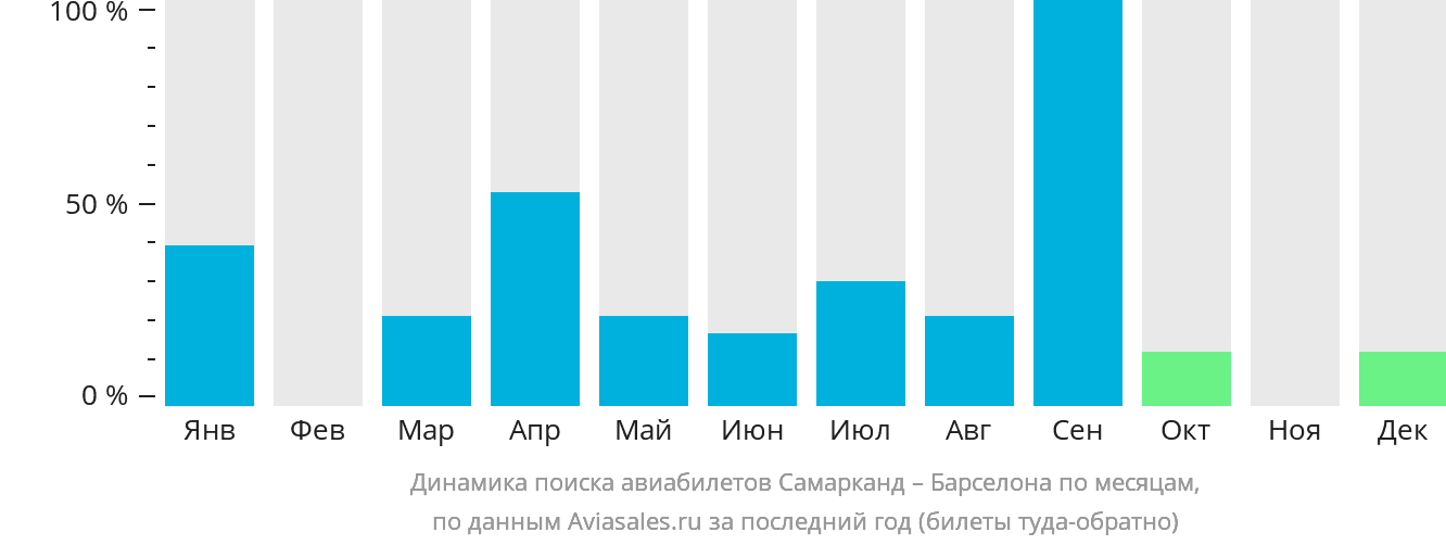 Динамика поиска авиабилетов из Самарканда в Барселону по месяцам