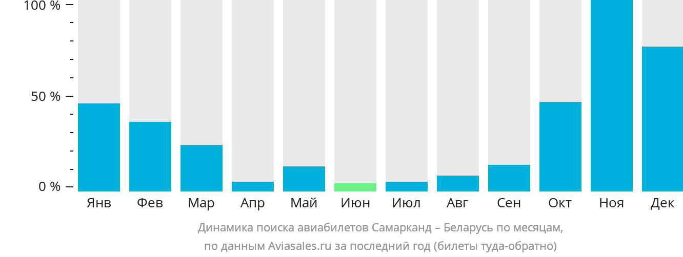 Динамика поиска авиабилетов из Самарканда в Беларусь по месяцам