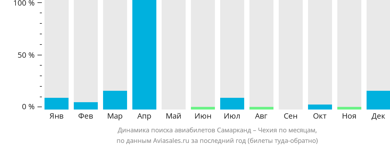 Динамика поиска авиабилетов из Самарканда в Чехию по месяцам