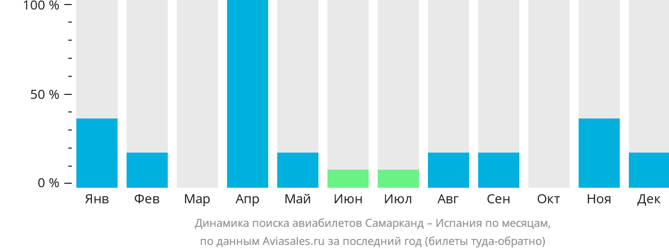 Динамика поиска авиабилетов из Самарканда в Испанию по месяцам