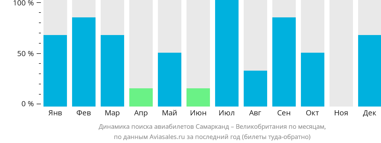 Динамика поиска авиабилетов из Самарканда в Великобританию по месяцам