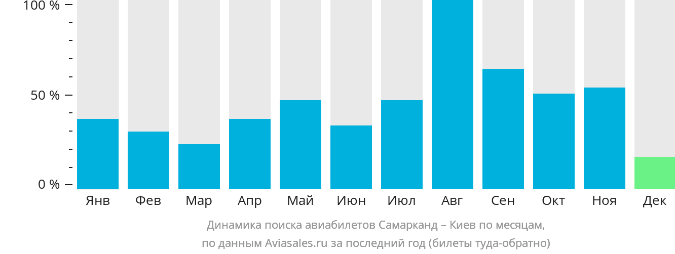 Динамика поиска авиабилетов из Самарканда в Киев по месяцам