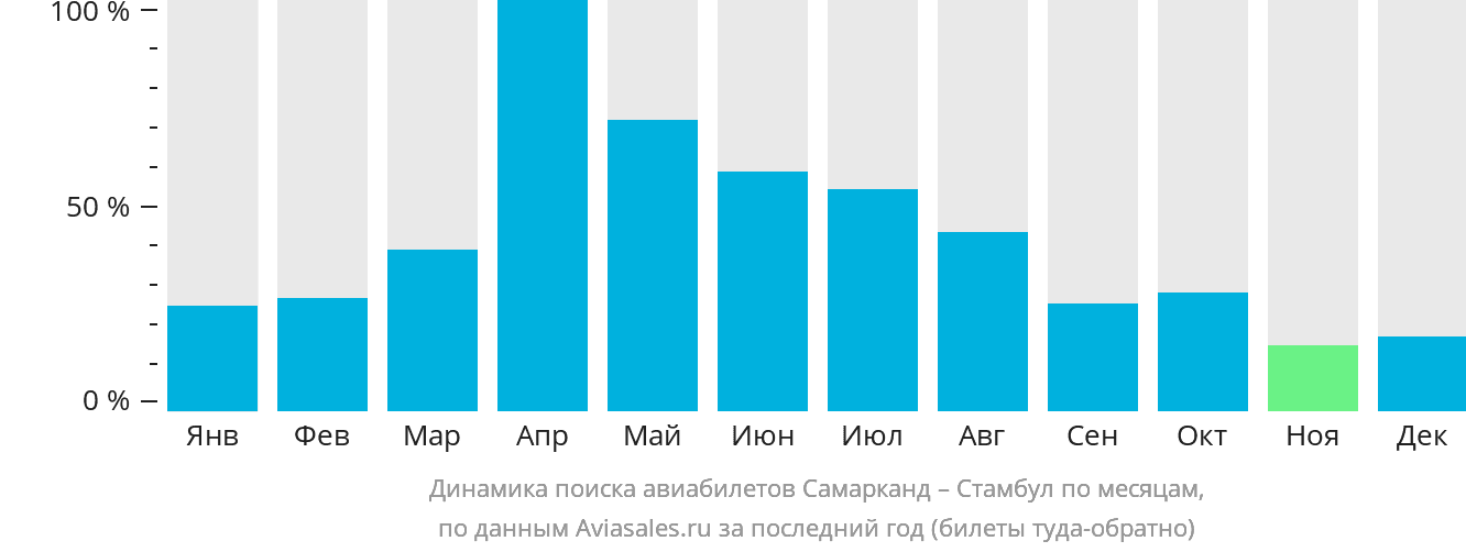 Динамика поиска авиабилетов из Самарканда в Стамбул по месяцам
