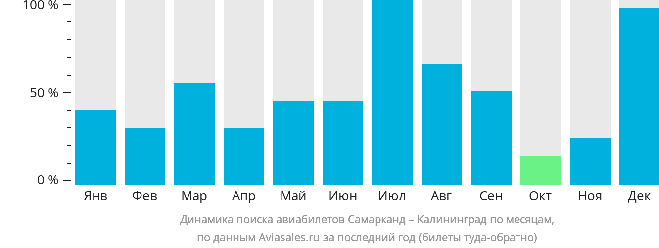 Динамика поиска авиабилетов из Самарканда в Калининград по месяцам