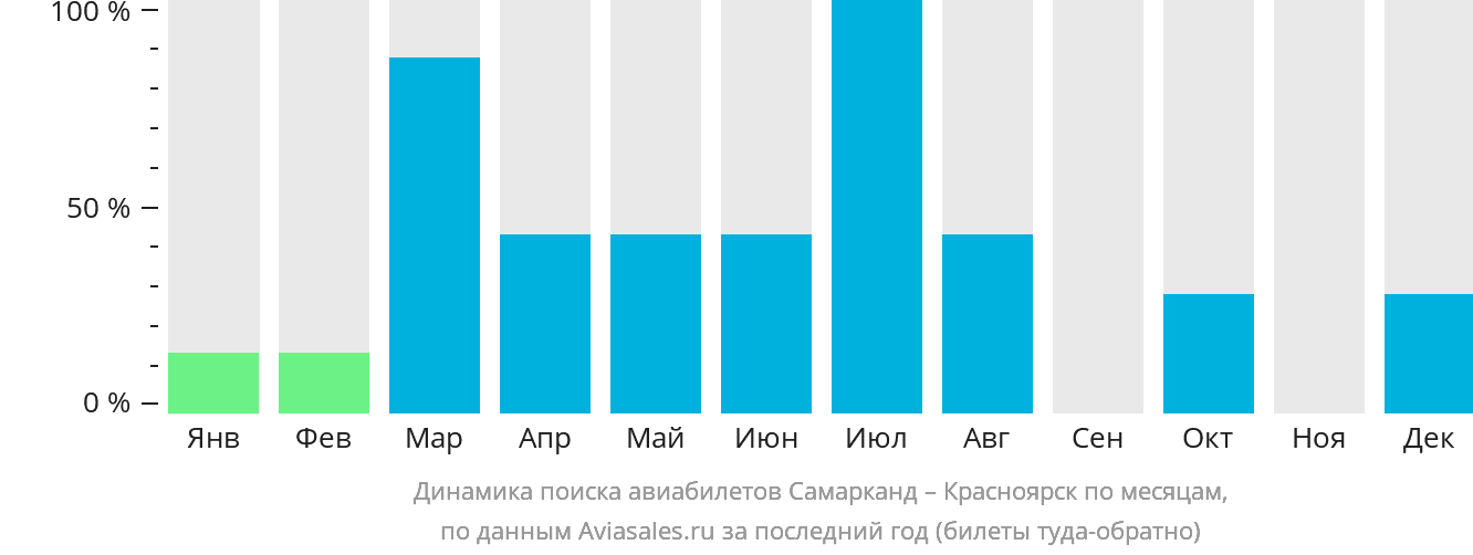 Динамика поиска авиабилетов из Самарканда в Красноярск по месяцам