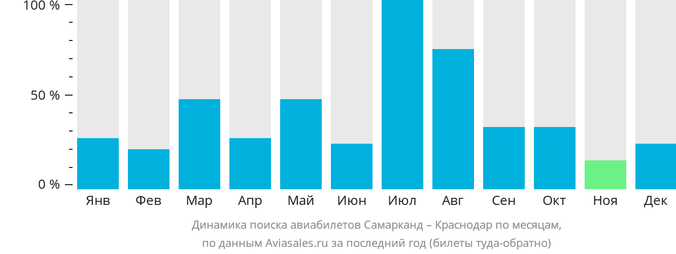 Динамика поиска авиабилетов из Самарканда в Краснодар по месяцам