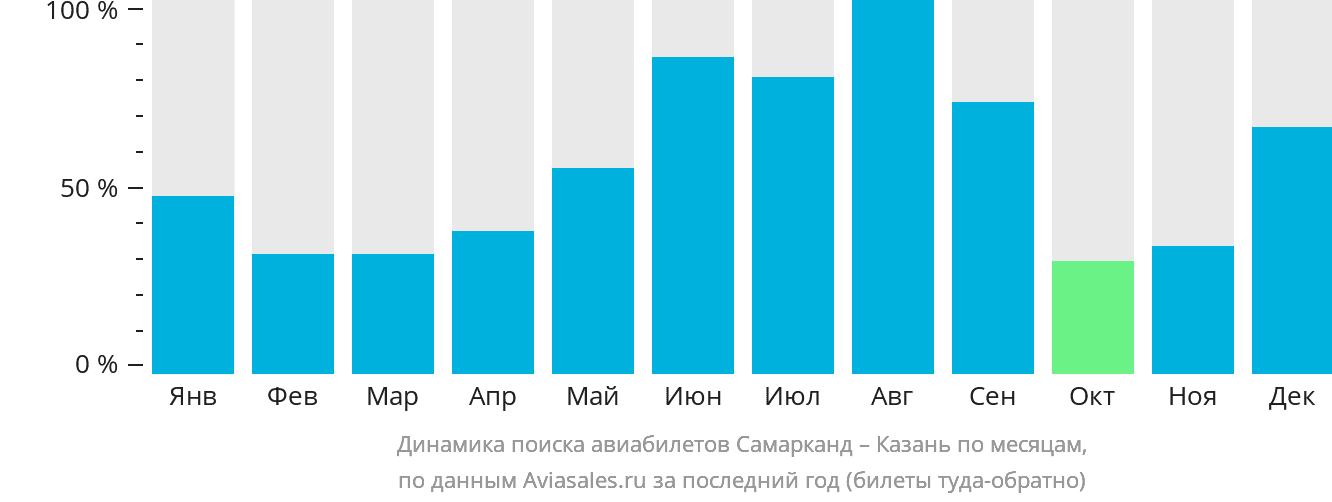 Динамика поиска авиабилетов из Самарканда в Казань по месяцам