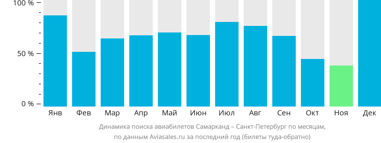 Динамика поиска авиабилетов из Самарканда в Санкт-Петербург по месяцам
