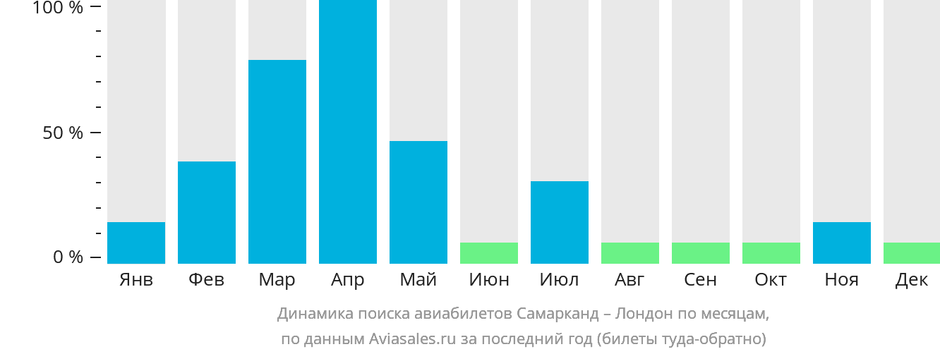 Динамика поиска авиабилетов из Самарканда в Лондон по месяцам